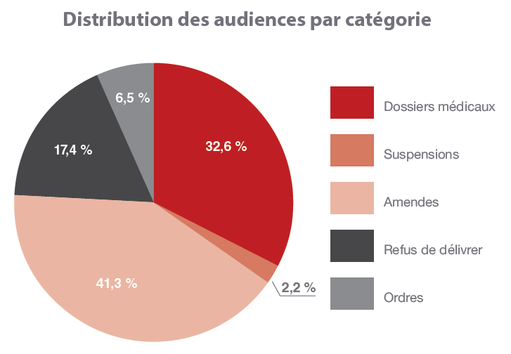 Distribution des audiences par catégorie