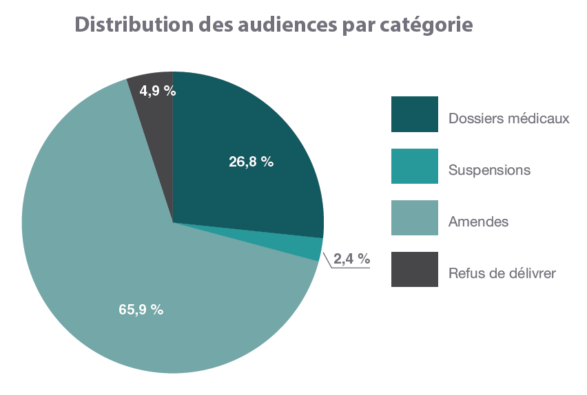 Distribution des audiences par catégorie