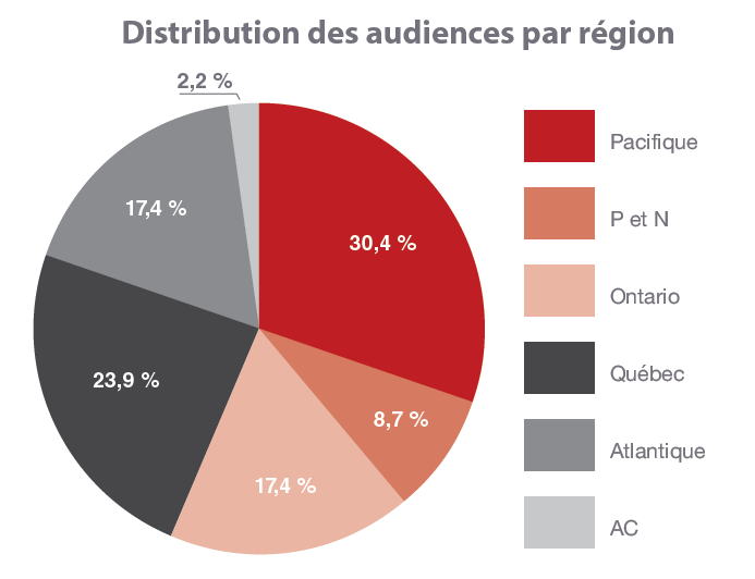 Distribution des audiences par région