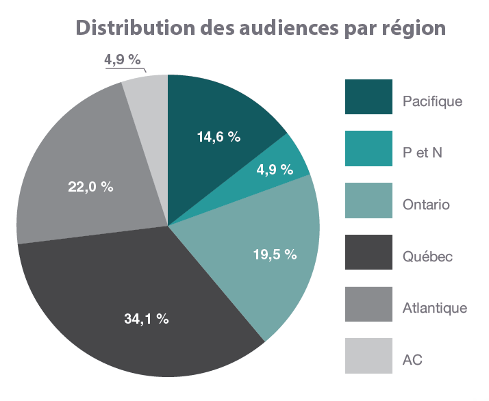Distribution des audiences par région
