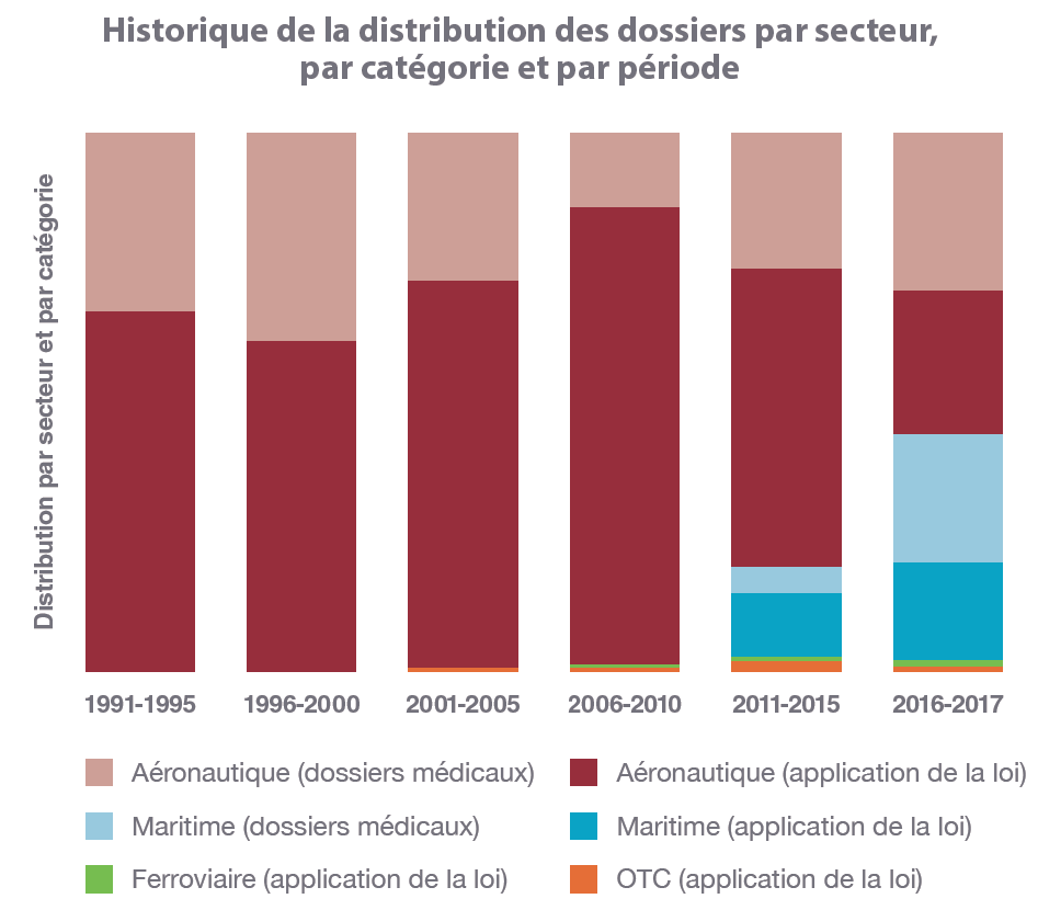 Historique de la distribution des dossiers par secteur, par catégorie et par période