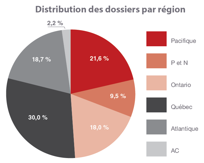 Distribution des dossiers par région