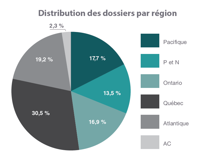Distribution des dossiers par région