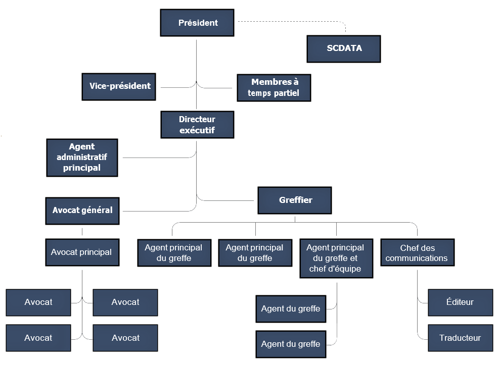 Organigramme