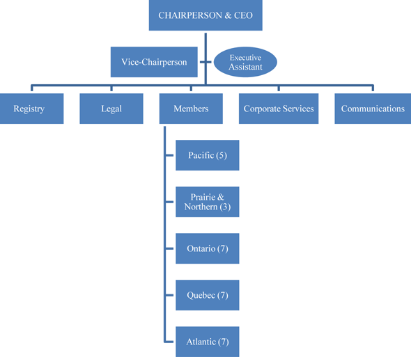 organization chart