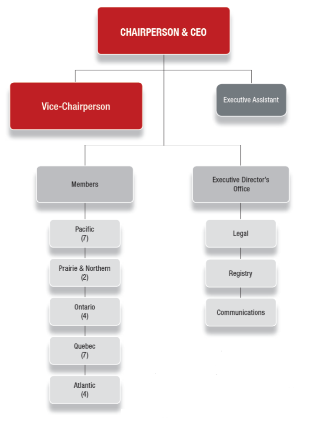 Organization Chart