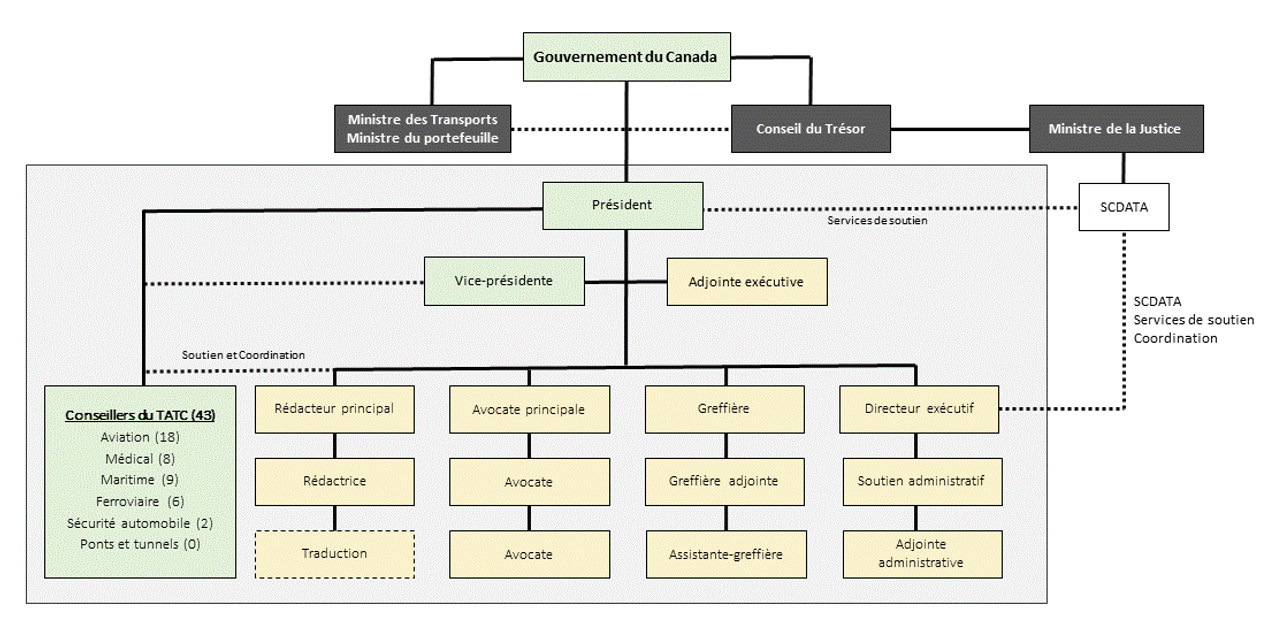 Organigramme