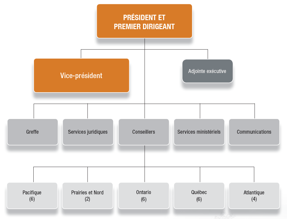 Organigramme