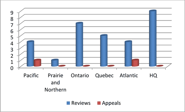 Reviews and Appeals