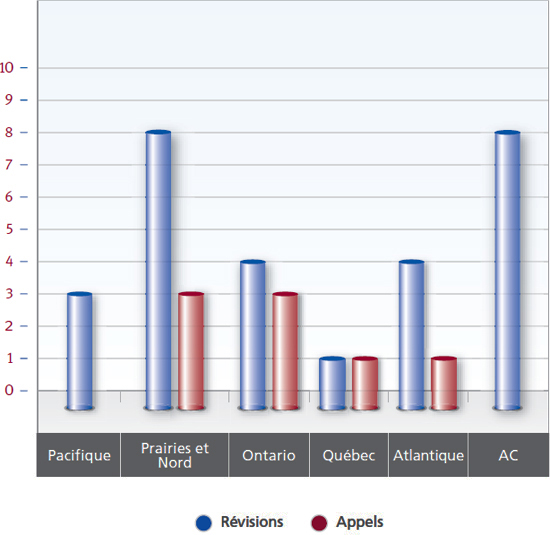 Graphique des révisions et appels réglés au moyen d'une audience