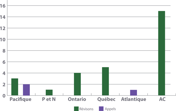 Révisions et appels réglés au moyen d'une audience
