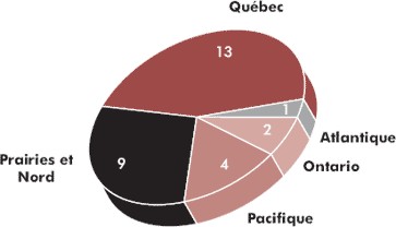 Un diagramme circulaire représentant la répartition des audiences selon différentes catégories, incluant les amendes, les suspensions, les annulations, les refus de délivrance et les cas médicaux.