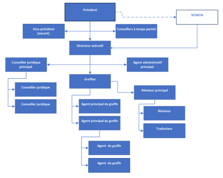 Organigramme