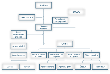 Organigramme