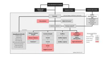 Organigramme