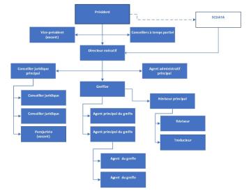 Organigramme