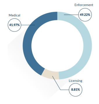 Case Distribution by Type